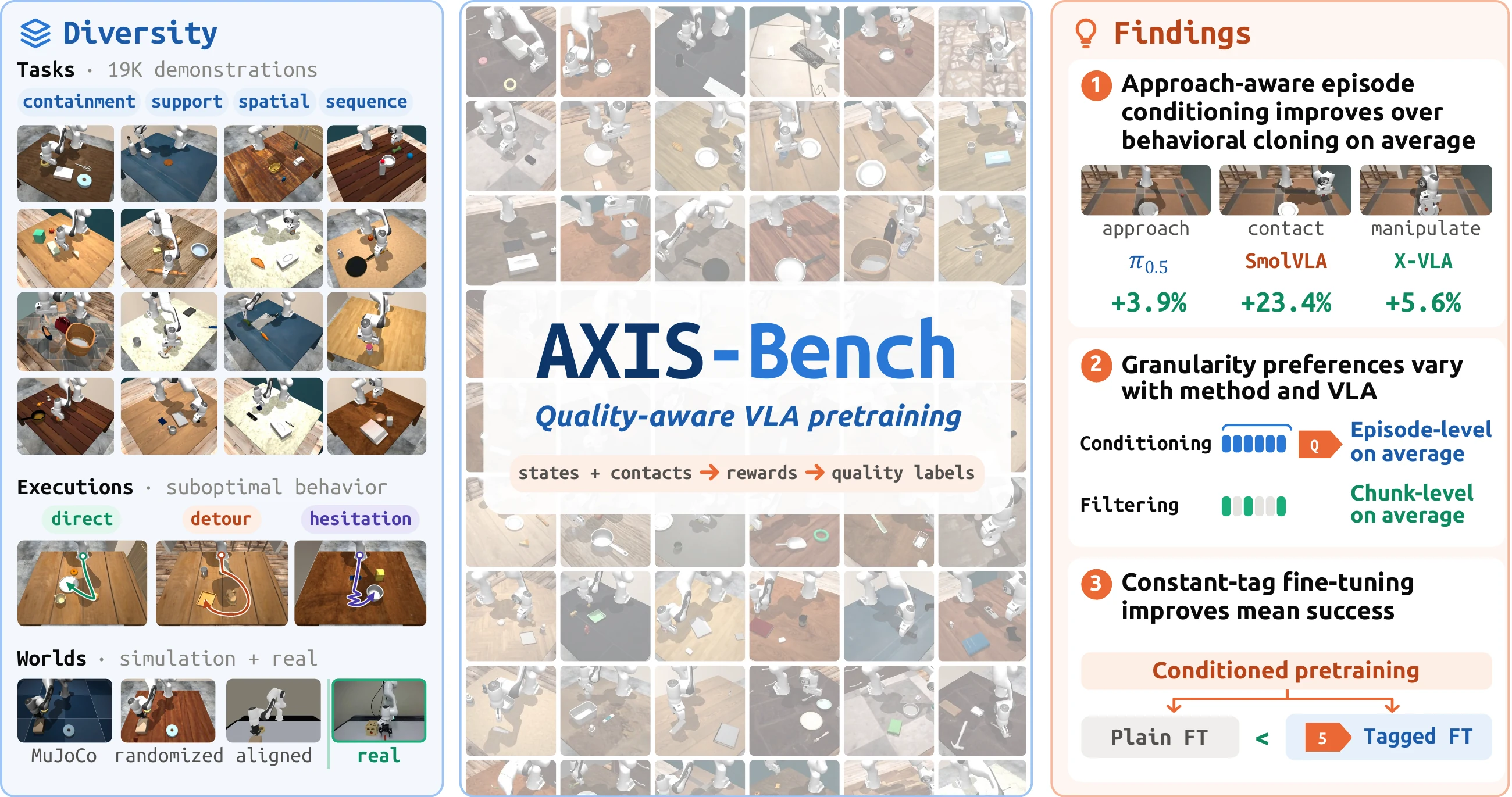 AXIS-Bench Figure 1: diverse simulation demonstrations, state-based quality labels, and three findings about quality-aware VLA pretraining.